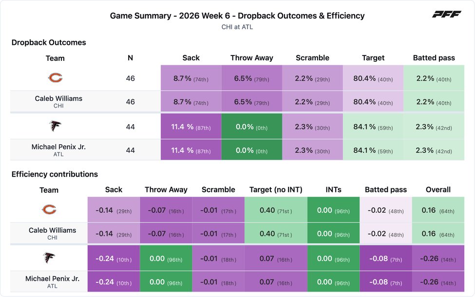 Chicago Bears @ Atlanta Falcons PFF game summary chart 5 of 7