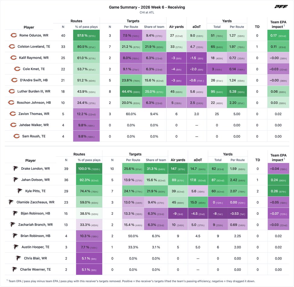Chicago Bears @ Atlanta Falcons PFF game summary chart 6 of 7