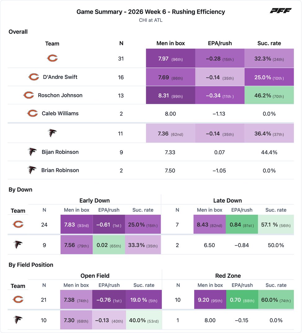 Chicago Bears @ Atlanta Falcons PFF game summary chart 7 of 7
