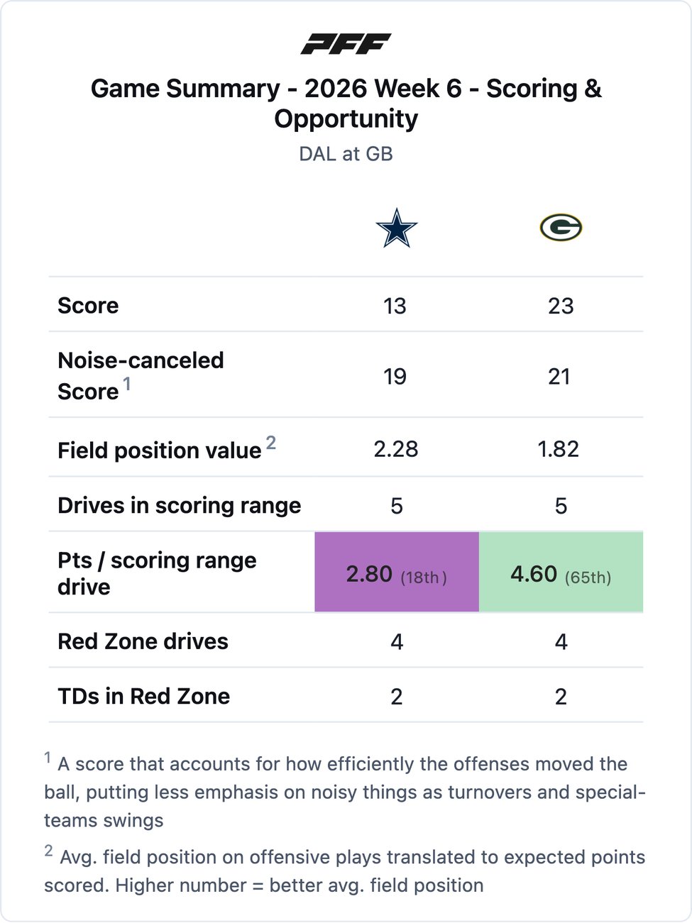 Dallas Cowboys @ Green Bay Packers PFF game summary chart 1 of 7