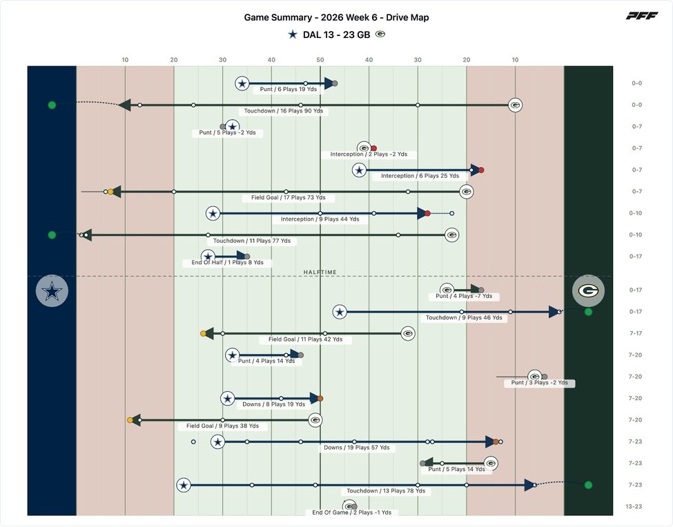 Dallas Cowboys @ Green Bay Packers PFF game summary chart 2 of 7