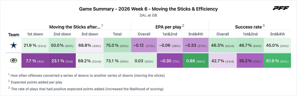 Dallas Cowboys @ Green Bay Packers PFF game summary chart 3 of 7