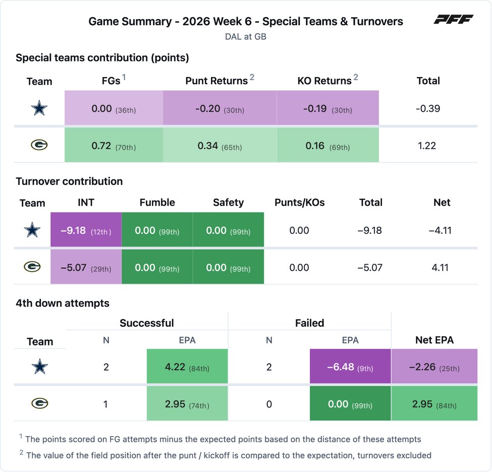 Dallas Cowboys @ Green Bay Packers PFF game summary chart 4 of 7
