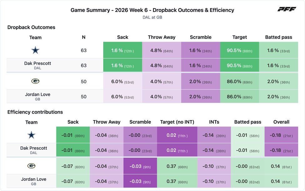 Dallas Cowboys @ Green Bay Packers PFF game summary chart 5 of 7