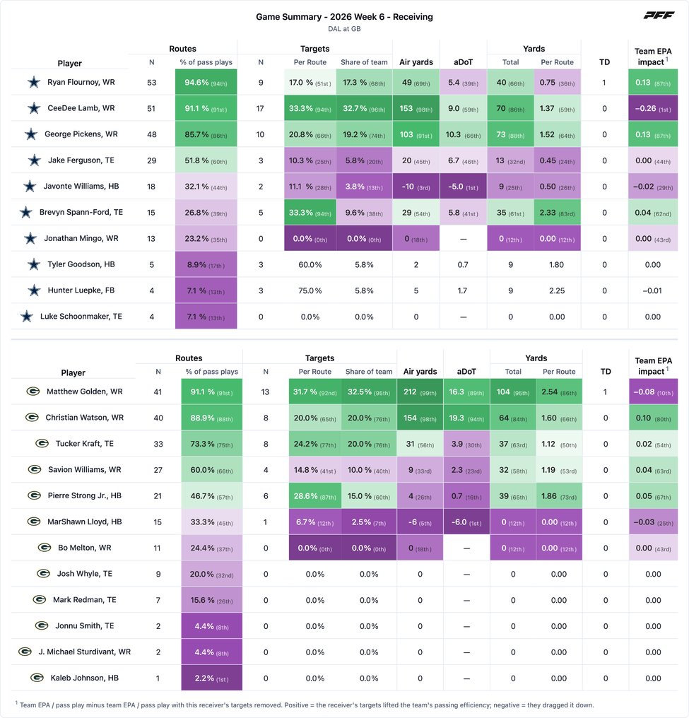 Dallas Cowboys @ Green Bay Packers PFF game summary chart 6 of 7