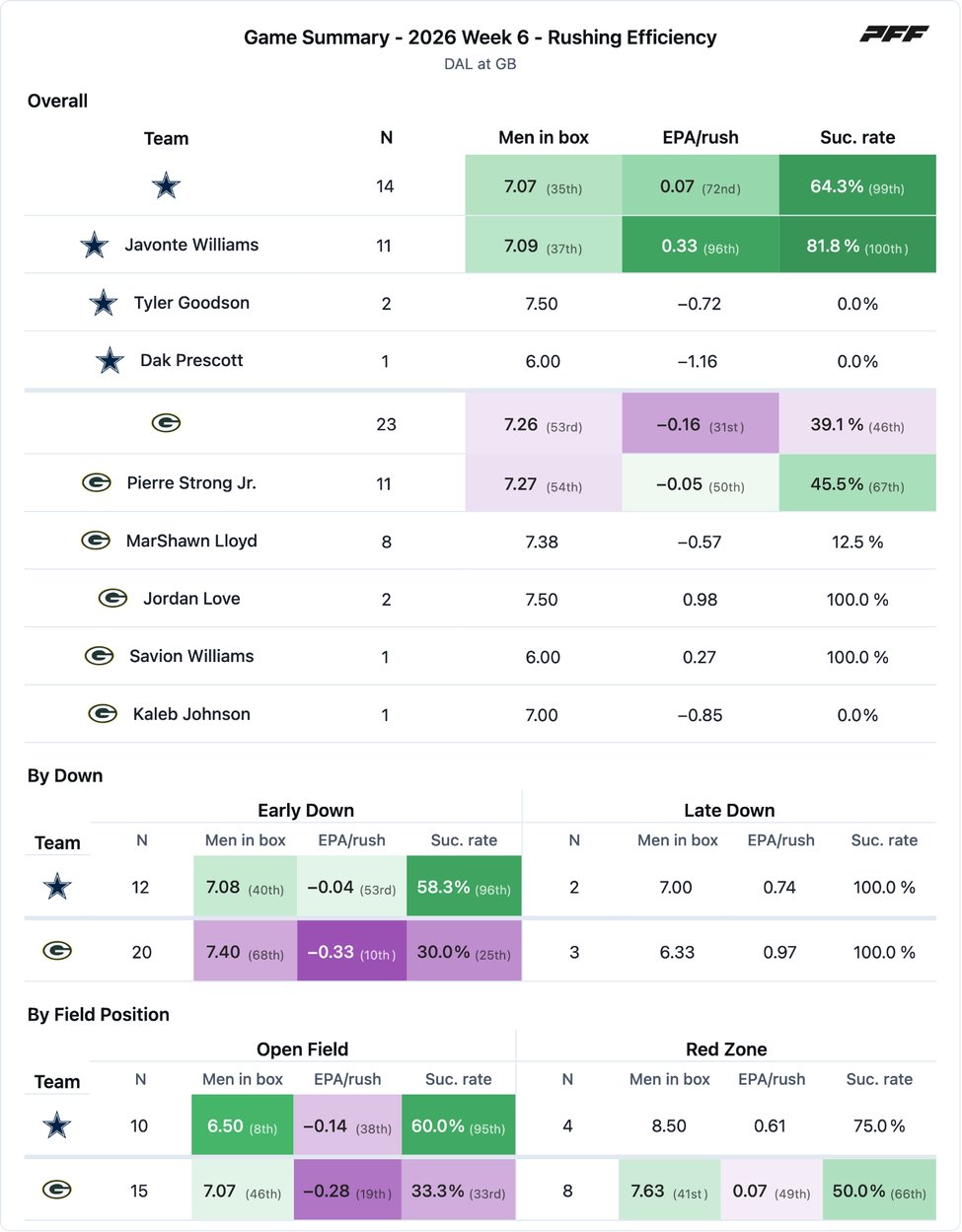 Dallas Cowboys @ Green Bay Packers PFF game summary chart 7 of 7