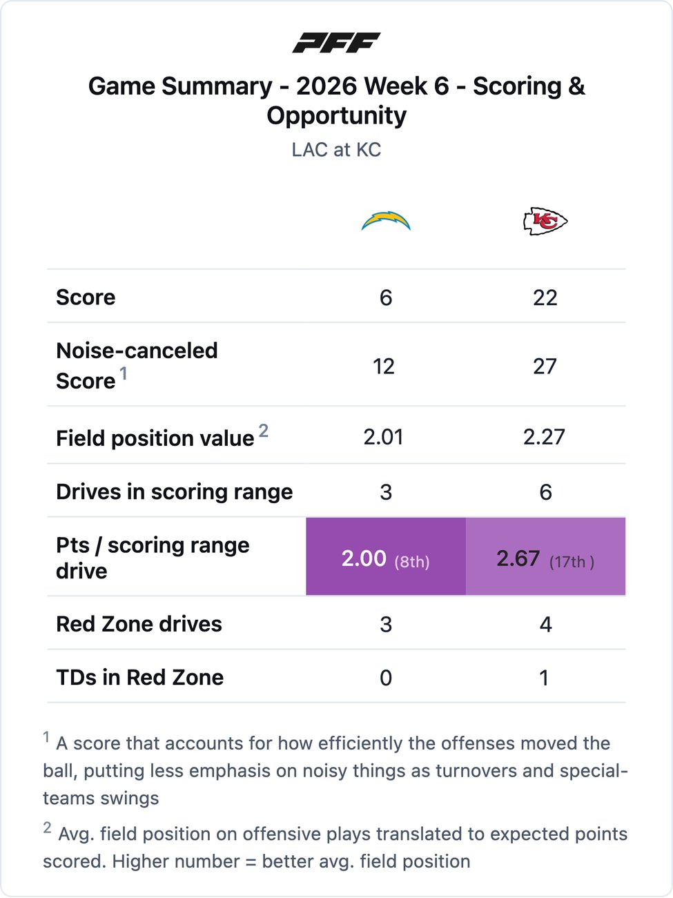 Los Angeles Chargers @ Kansas City Chiefs PFF game summary chart 1 of 7