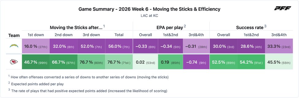 Los Angeles Chargers @ Kansas City Chiefs PFF game summary chart 3 of 7