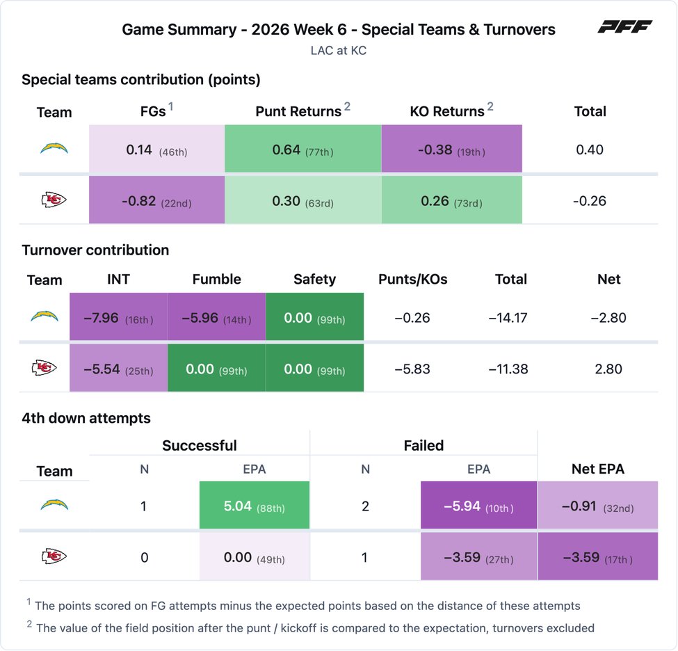 Los Angeles Chargers @ Kansas City Chiefs PFF game summary chart 4 of 7