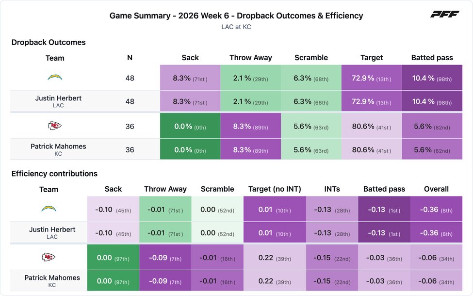 Los Angeles Chargers @ Kansas City Chiefs PFF game summary chart 5 of 7