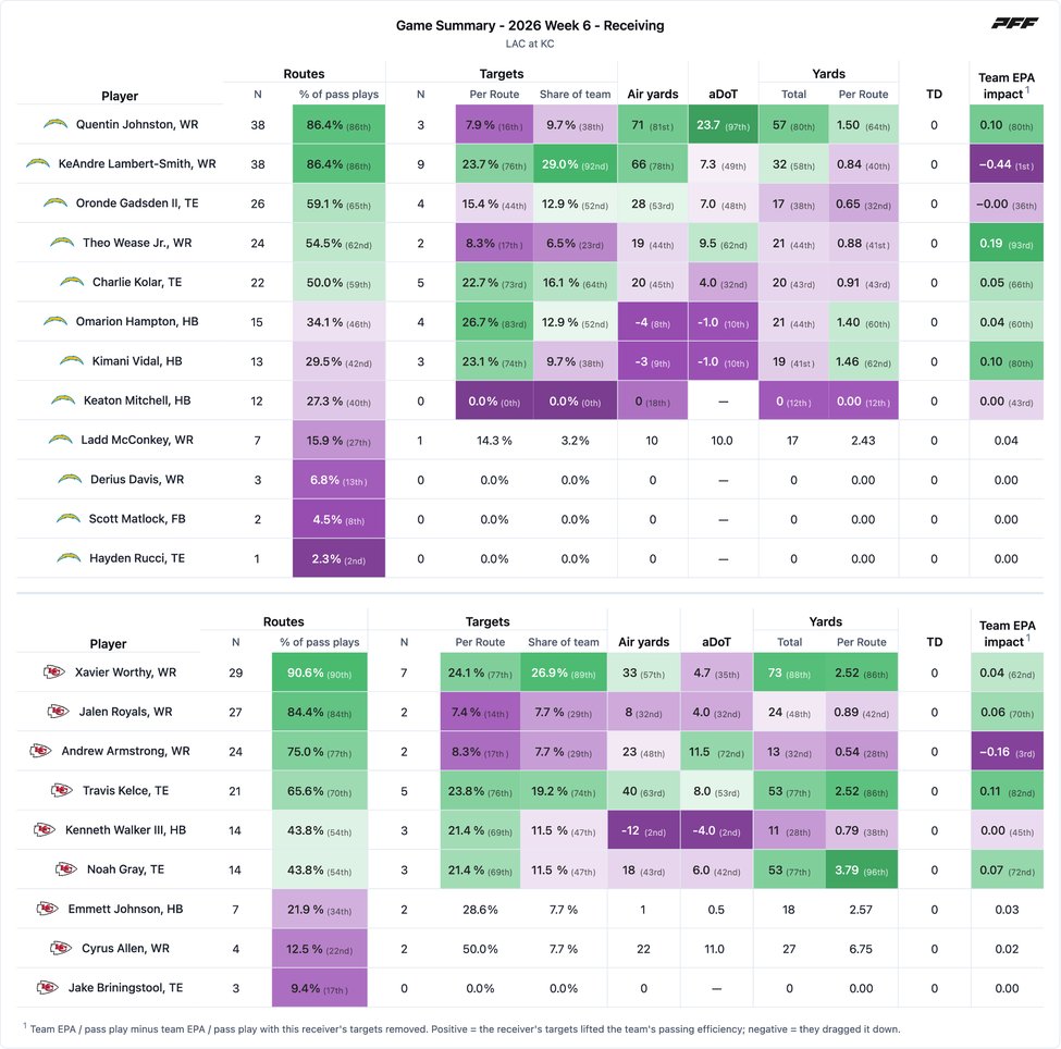 Los Angeles Chargers @ Kansas City Chiefs PFF game summary chart 6 of 7