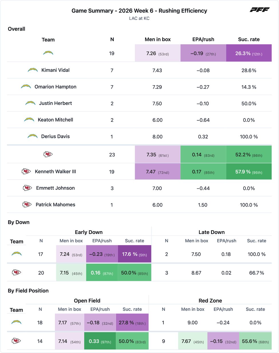 Los Angeles Chargers @ Kansas City Chiefs PFF game summary chart 7 of 7