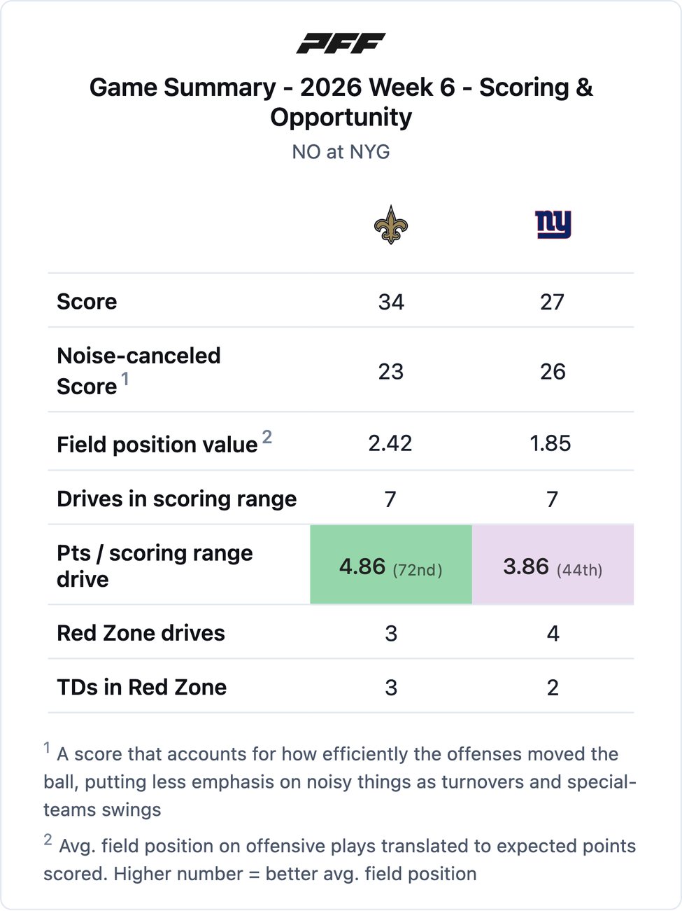 New Orleans Saints @ New York Giants PFF game summary chart 1 of 7