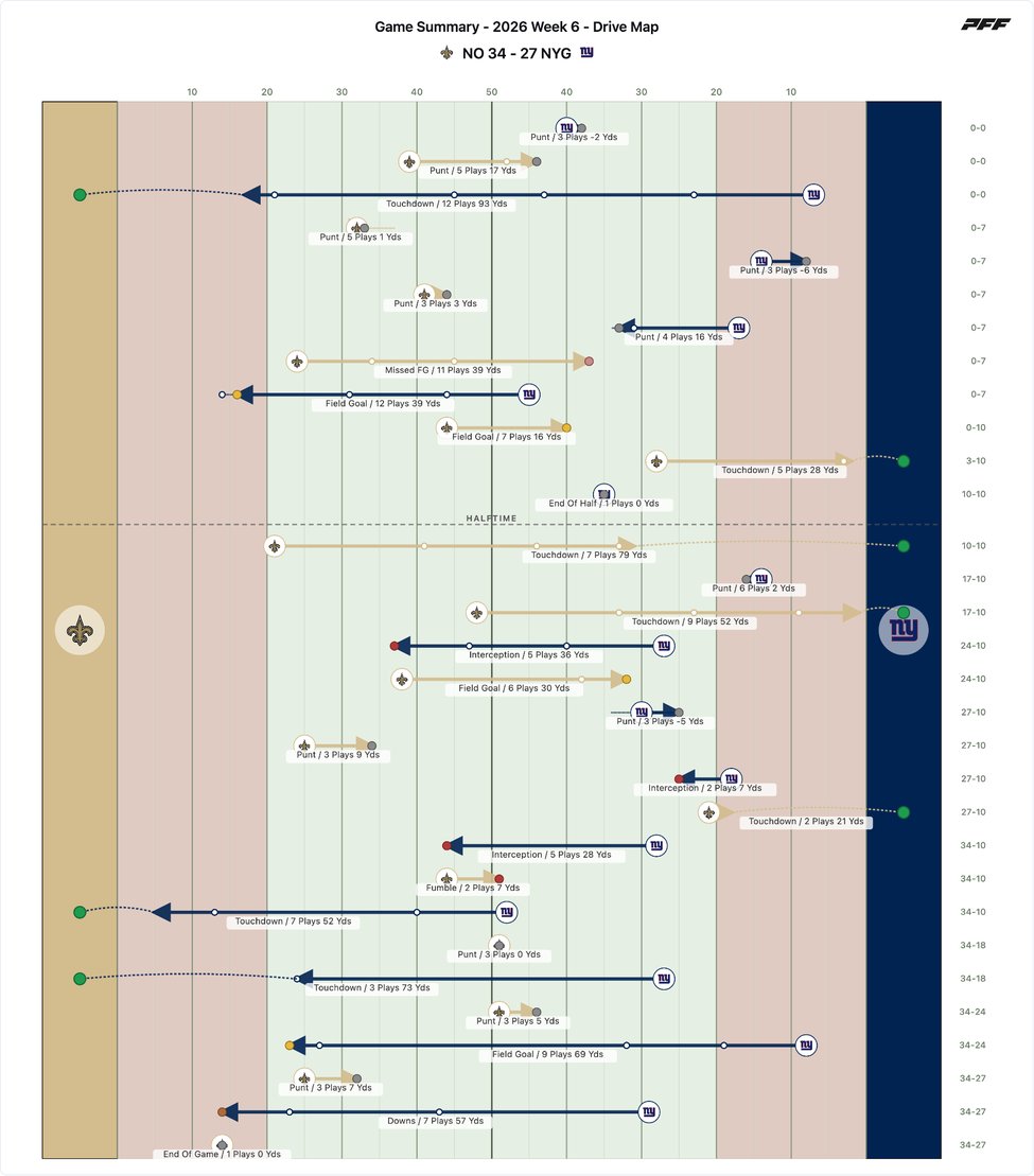 New Orleans Saints @ New York Giants PFF game summary chart 2 of 7