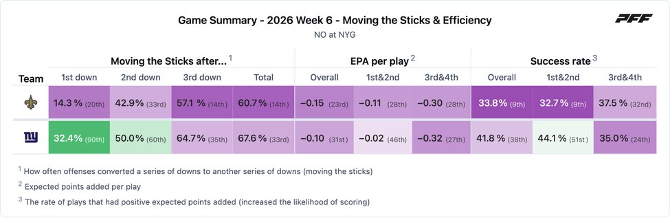 New Orleans Saints @ New York Giants PFF game summary chart 3 of 7