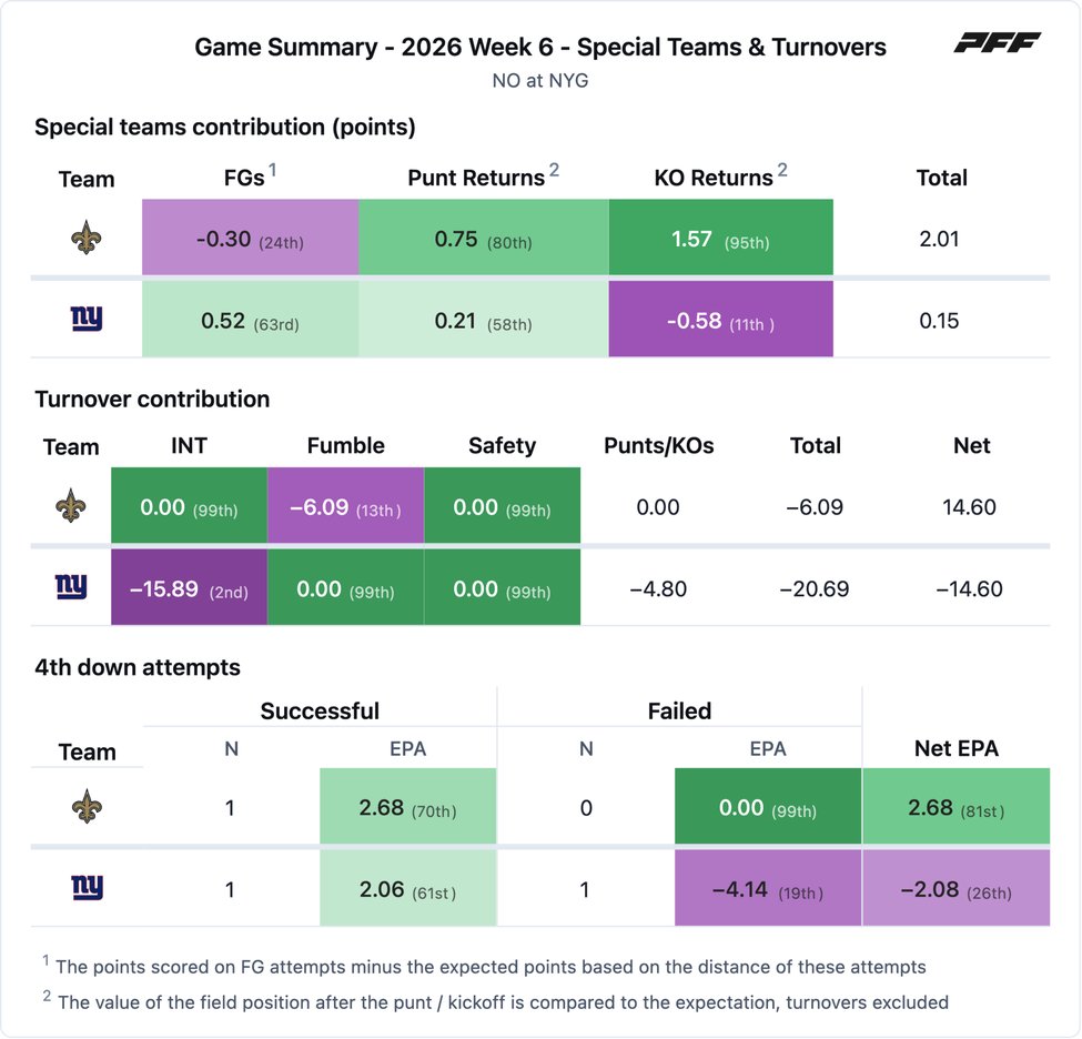 New Orleans Saints @ New York Giants PFF game summary chart 4 of 7