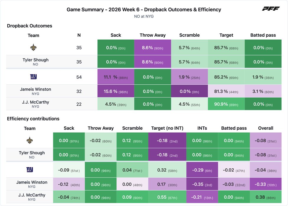 New Orleans Saints @ New York Giants PFF game summary chart 5 of 7