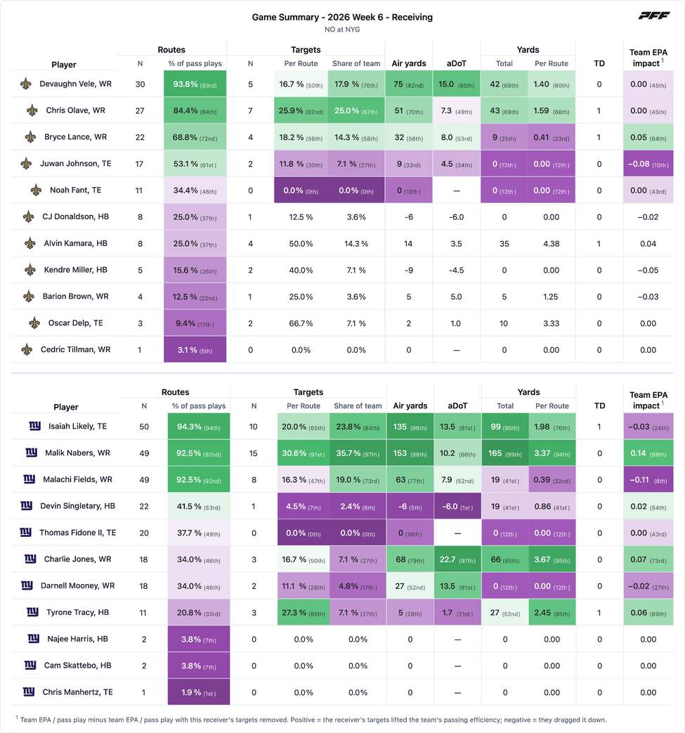 New Orleans Saints @ New York Giants PFF game summary chart 6 of 7