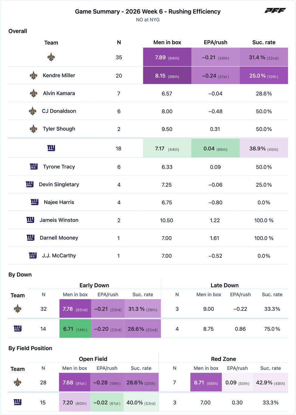 New Orleans Saints @ New York Giants PFF game summary chart 7 of 7