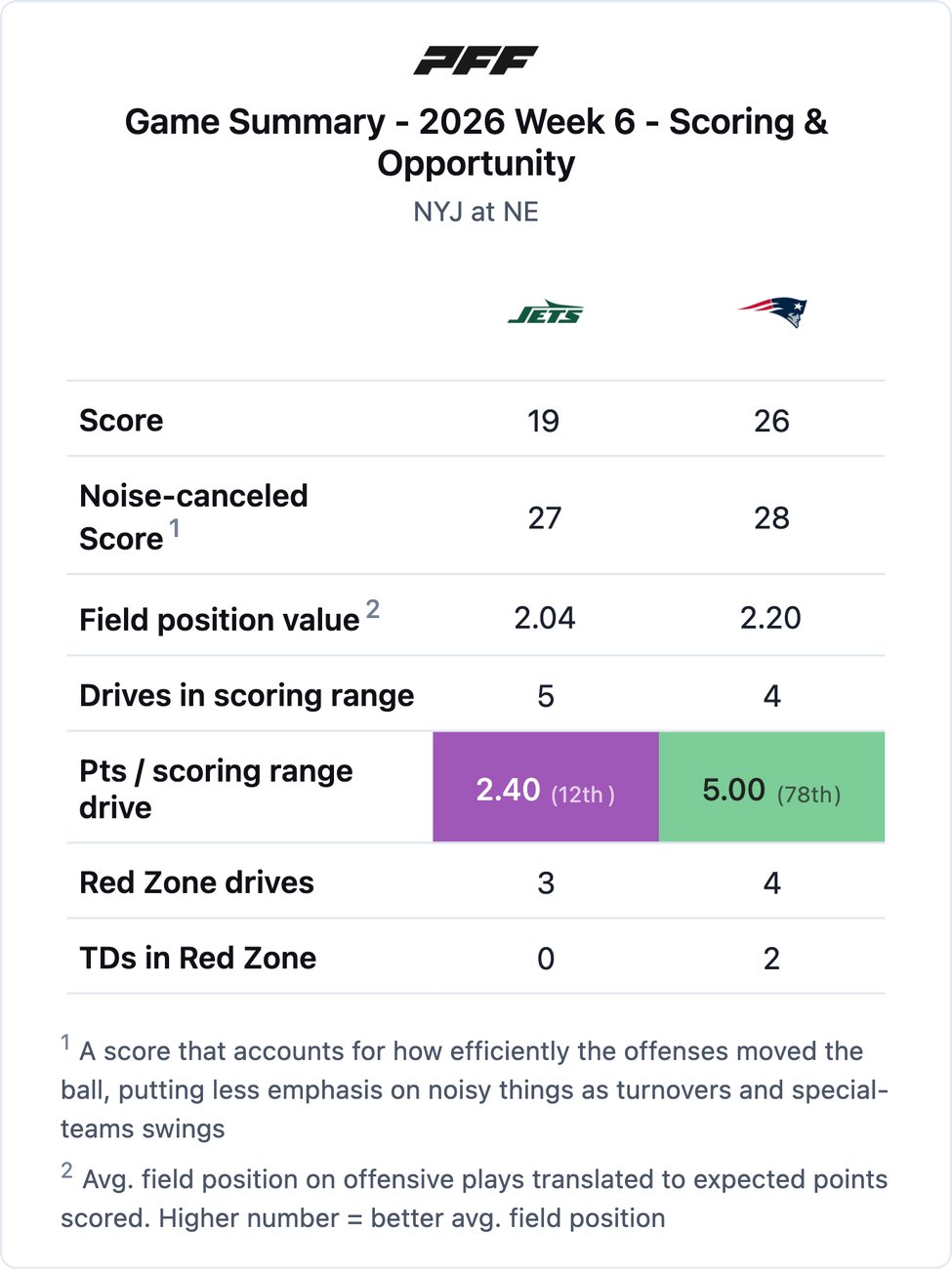 New York Jets @ New England Patriots PFF game summary chart 1 of 7