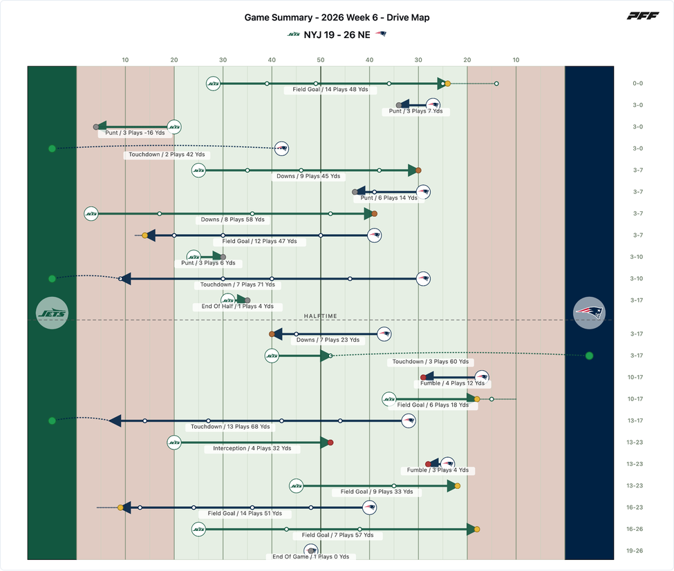 New York Jets @ New England Patriots PFF game summary chart 2 of 7