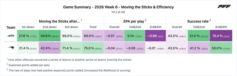 New York Jets @ New England Patriots PFF game summary chart 3 of 7