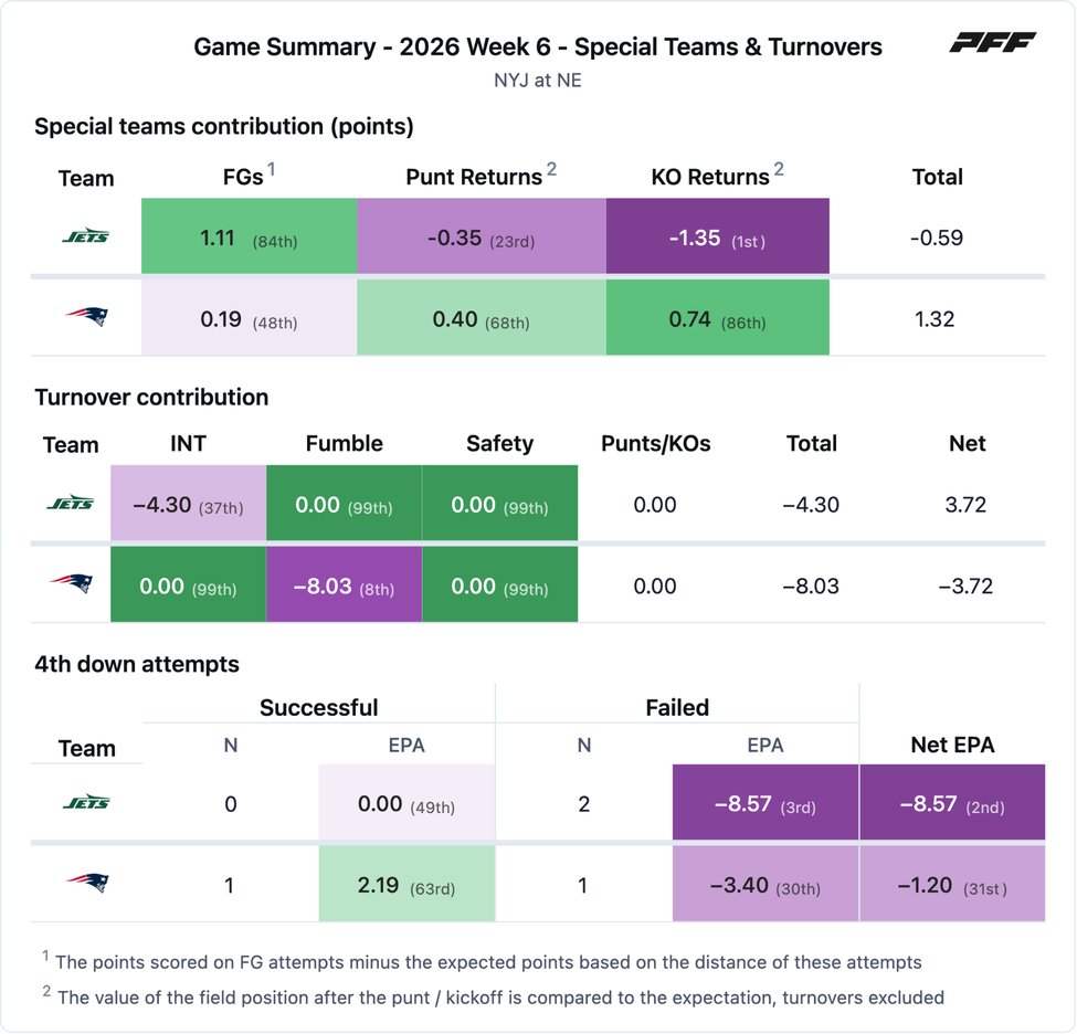 New York Jets @ New England Patriots PFF game summary chart 4 of 7
