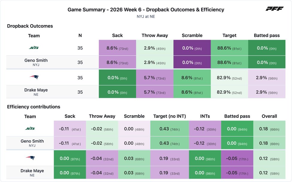 New York Jets @ New England Patriots PFF game summary chart 5 of 7