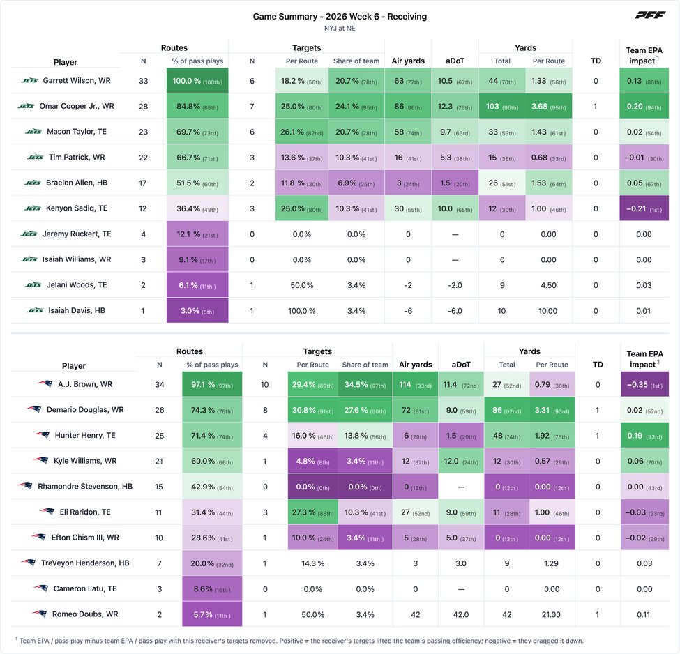 New York Jets @ New England Patriots PFF game summary chart 6 of 7