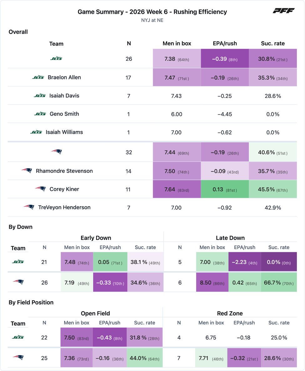 New York Jets @ New England Patriots PFF game summary chart 7 of 7
