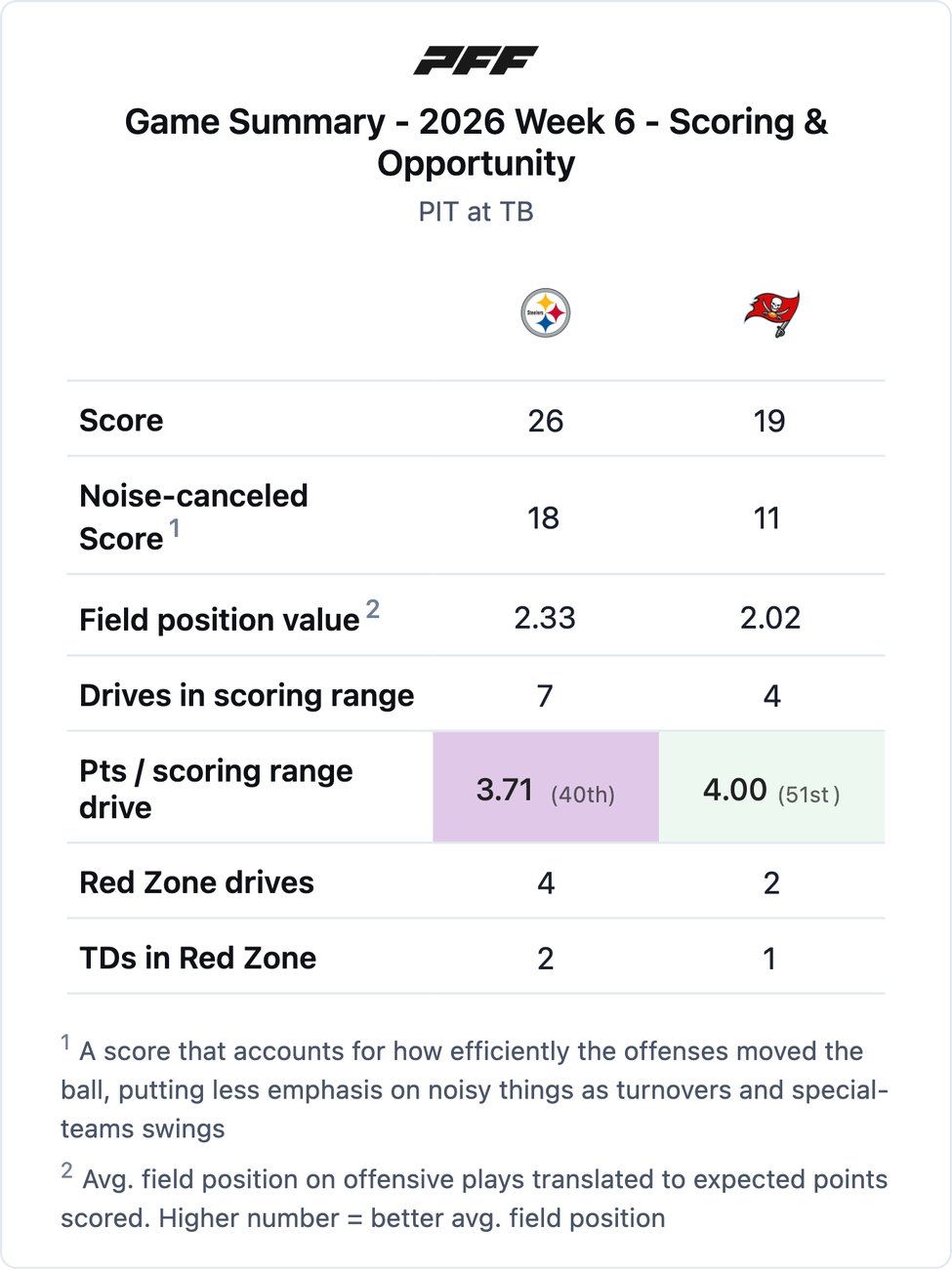 Pittsburgh Steelers @ Tampa Bay Buccaneers PFF game summary chart 1 of 7
