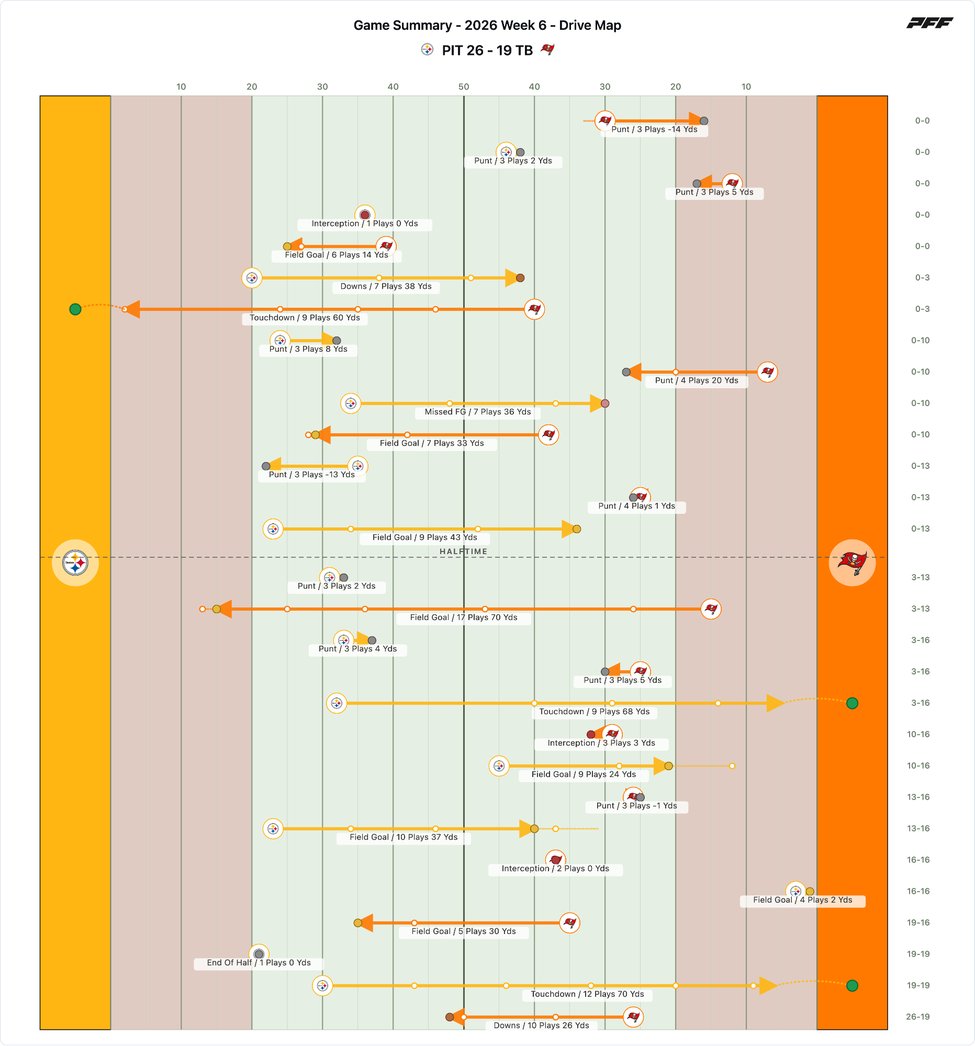 Pittsburgh Steelers @ Tampa Bay Buccaneers PFF game summary chart 2 of 7
