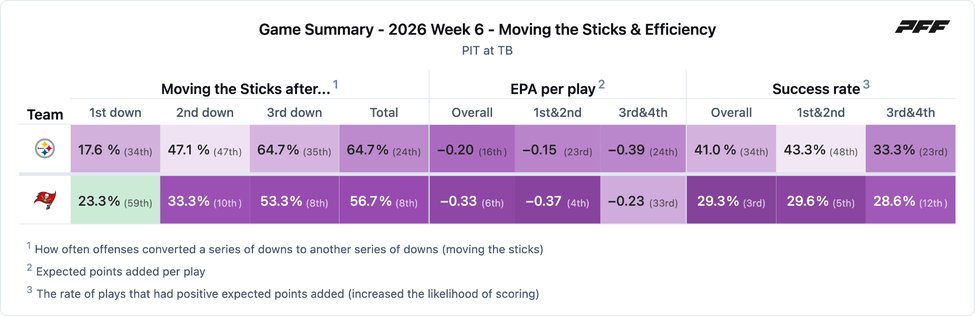 Pittsburgh Steelers @ Tampa Bay Buccaneers PFF game summary chart 3 of 7