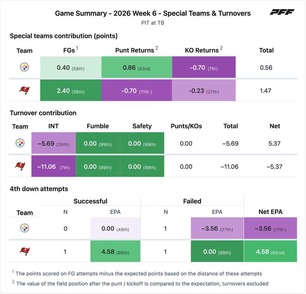 Pittsburgh Steelers @ Tampa Bay Buccaneers PFF game summary chart 4 of 7
