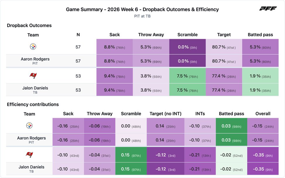 Pittsburgh Steelers @ Tampa Bay Buccaneers PFF game summary chart 5 of 7