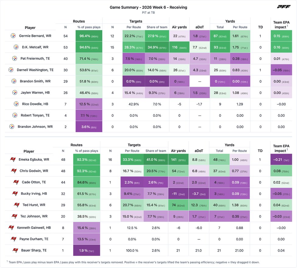Pittsburgh Steelers @ Tampa Bay Buccaneers PFF game summary chart 6 of 7