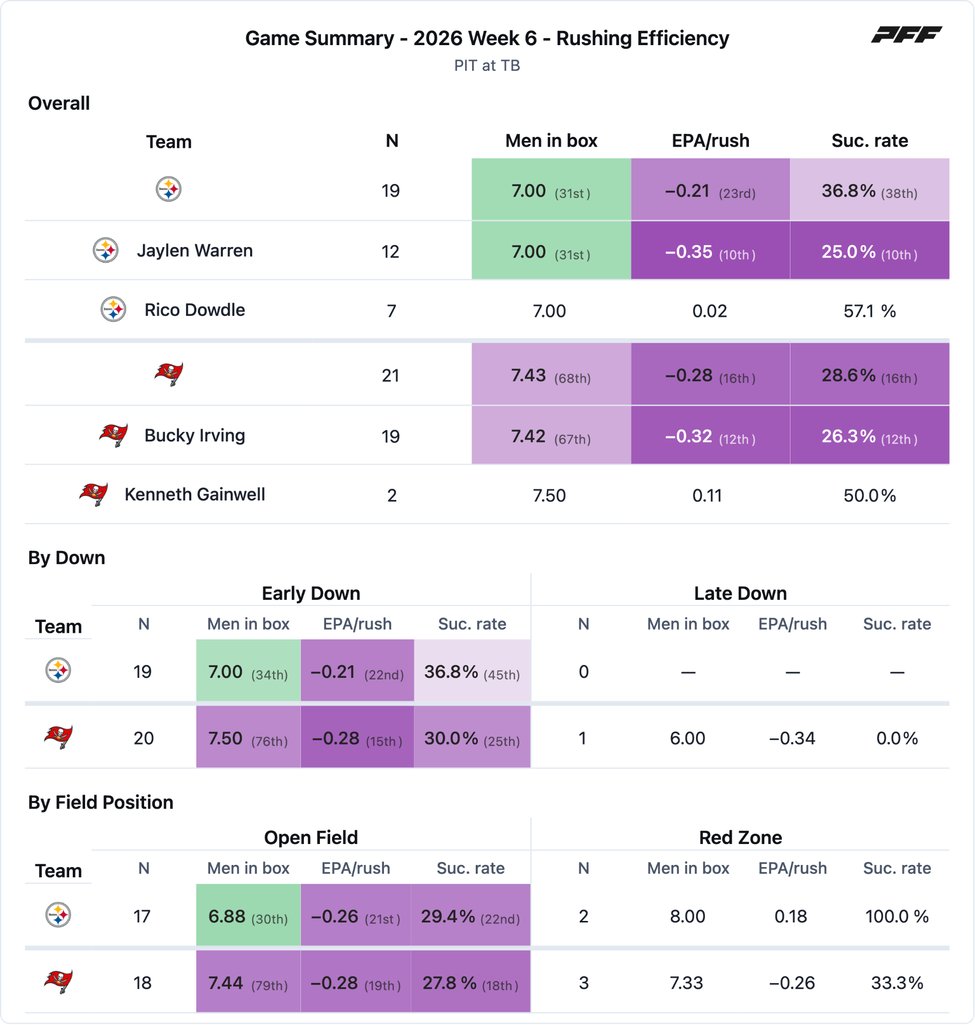 Pittsburgh Steelers @ Tampa Bay Buccaneers PFF game summary chart 7 of 7