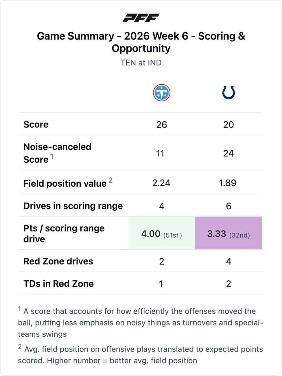 Tennessee Titans @ Indianapolis Colts PFF game summary chart 1 of 7