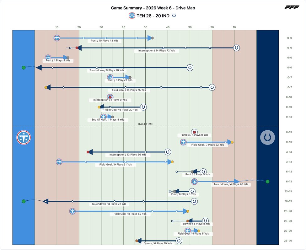 Tennessee Titans @ Indianapolis Colts PFF game summary chart 2 of 7