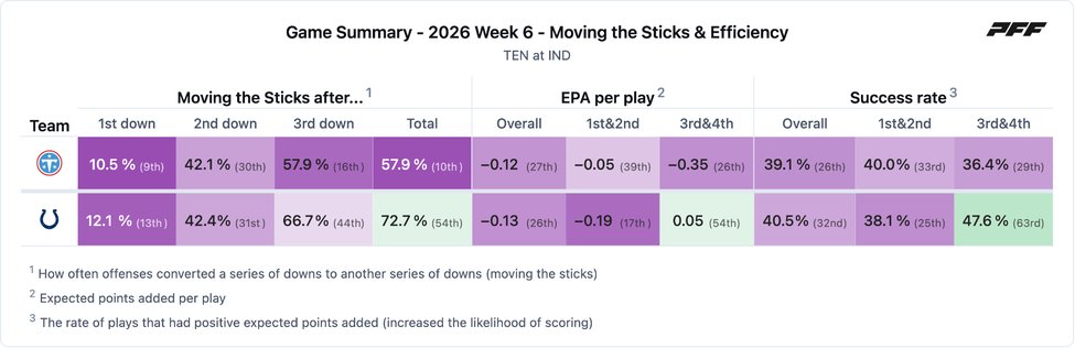 Tennessee Titans @ Indianapolis Colts PFF game summary chart 3 of 7