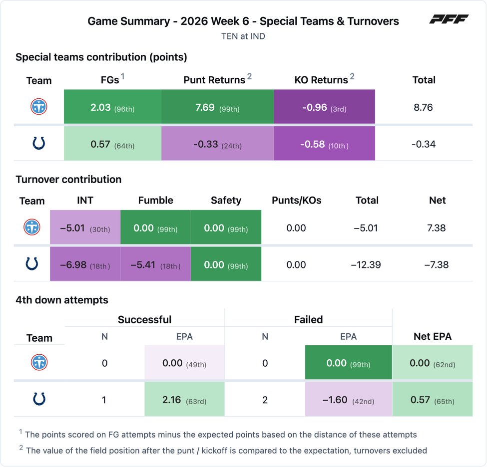 Tennessee Titans @ Indianapolis Colts PFF game summary chart 4 of 7
