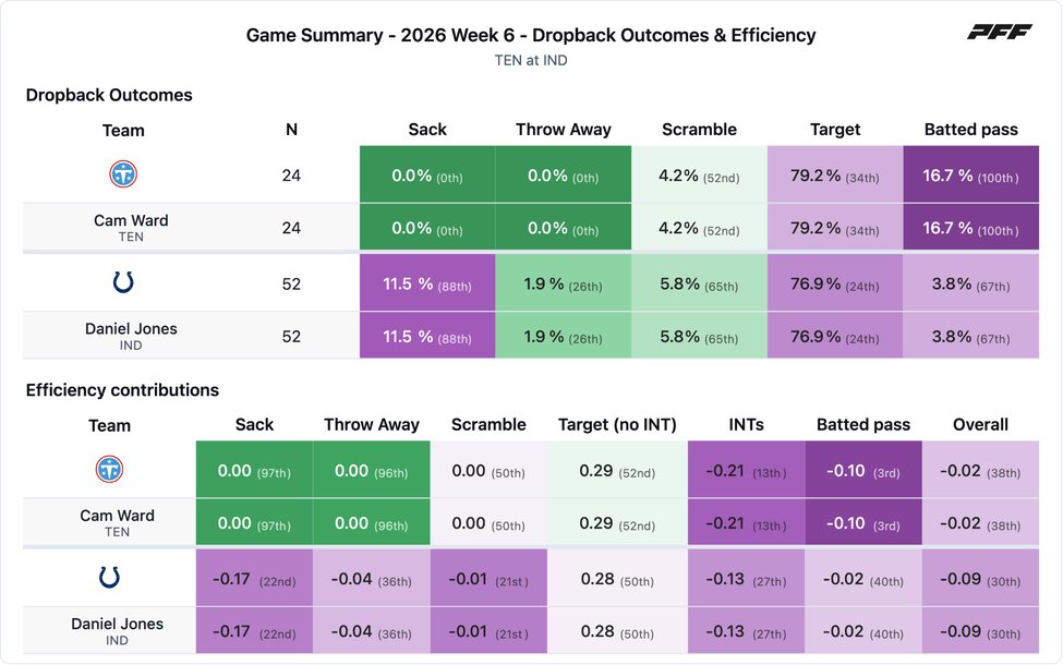 Tennessee Titans @ Indianapolis Colts PFF game summary chart 5 of 7