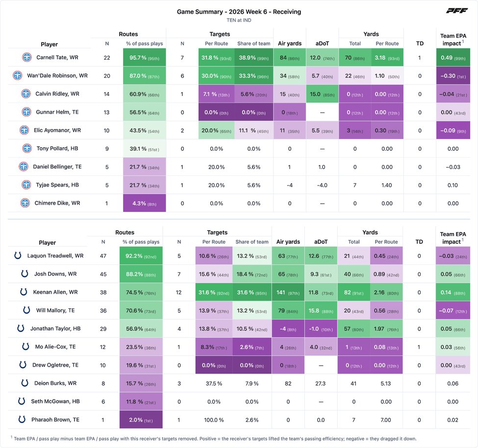 Tennessee Titans @ Indianapolis Colts PFF game summary chart 6 of 7