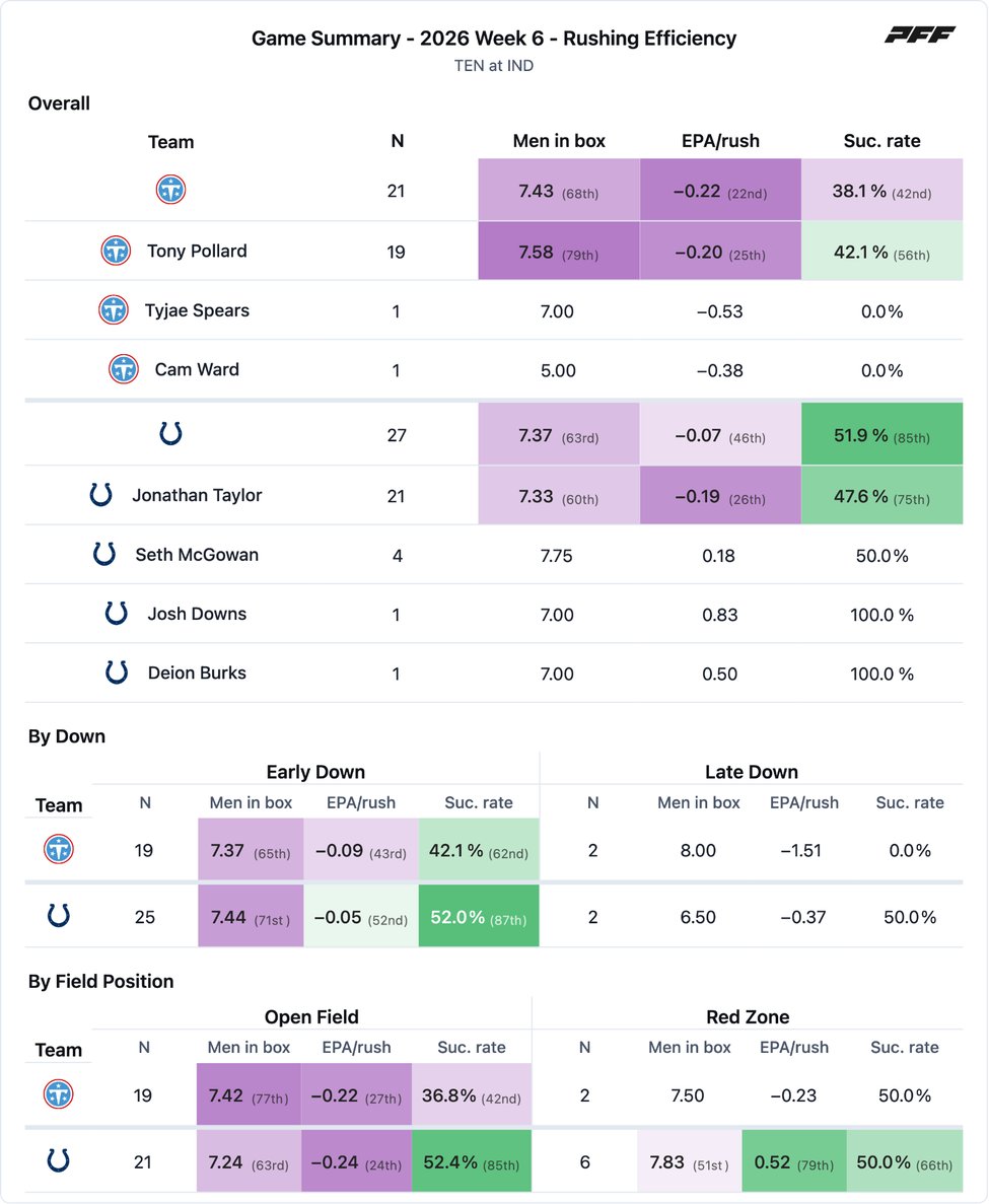 Tennessee Titans @ Indianapolis Colts PFF game summary chart 7 of 7