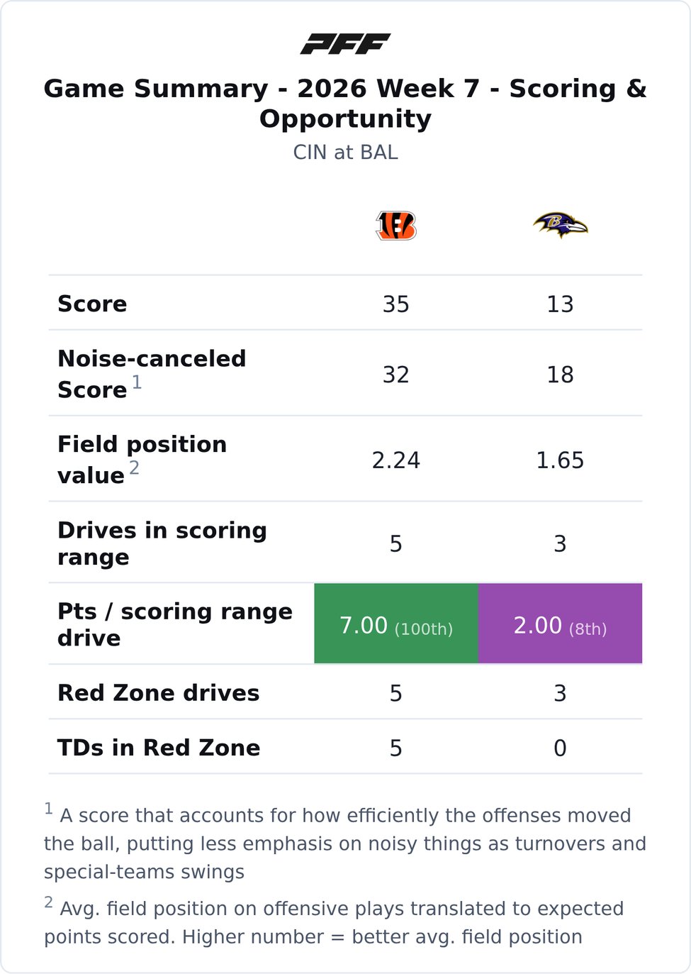 Cincinnati Bengals @ Baltimore Ravens PFF game summary chart 1 of 7