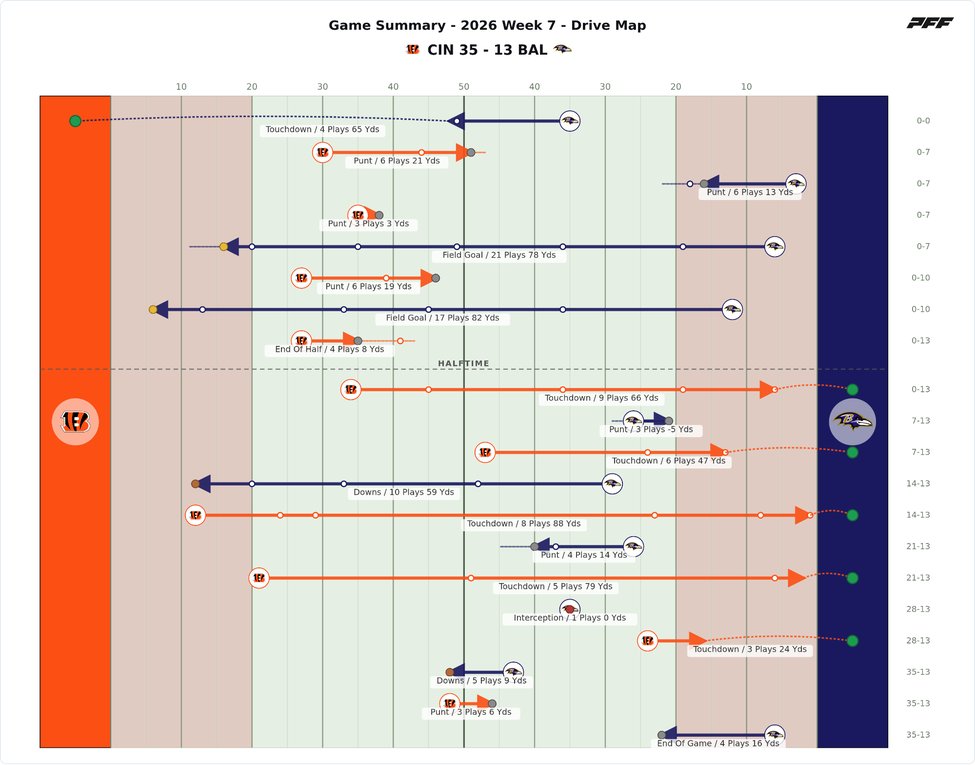 Cincinnati Bengals @ Baltimore Ravens PFF game summary chart 2 of 7