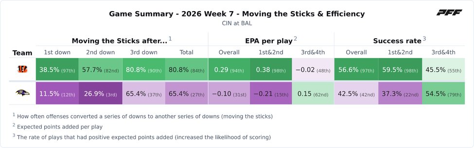 Cincinnati Bengals @ Baltimore Ravens PFF game summary chart 3 of 7