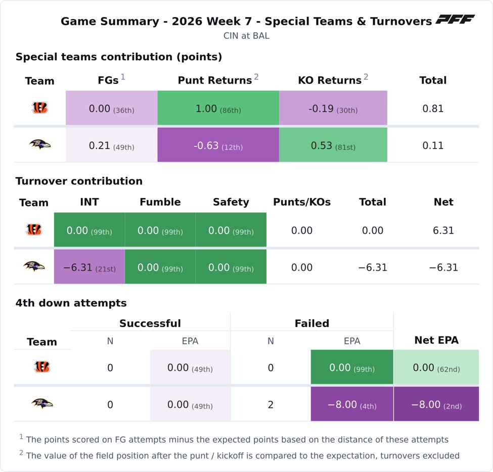 Cincinnati Bengals @ Baltimore Ravens PFF game summary chart 4 of 7
