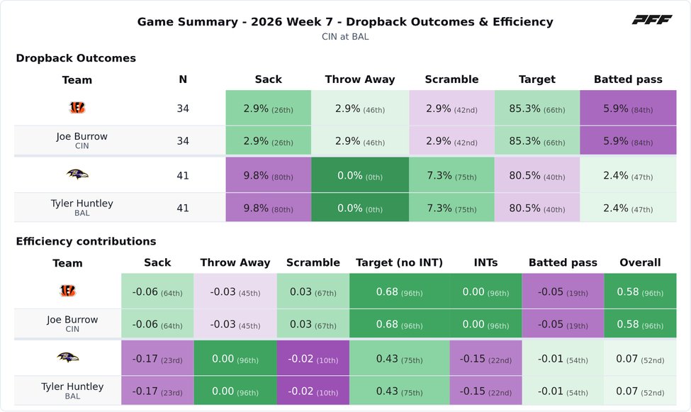Cincinnati Bengals @ Baltimore Ravens PFF game summary chart 5 of 7
