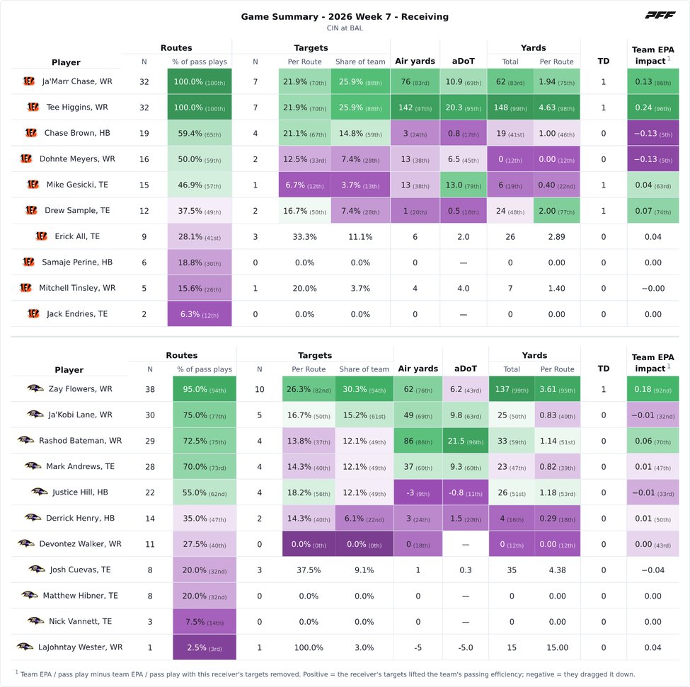 Cincinnati Bengals @ Baltimore Ravens PFF game summary chart 6 of 7